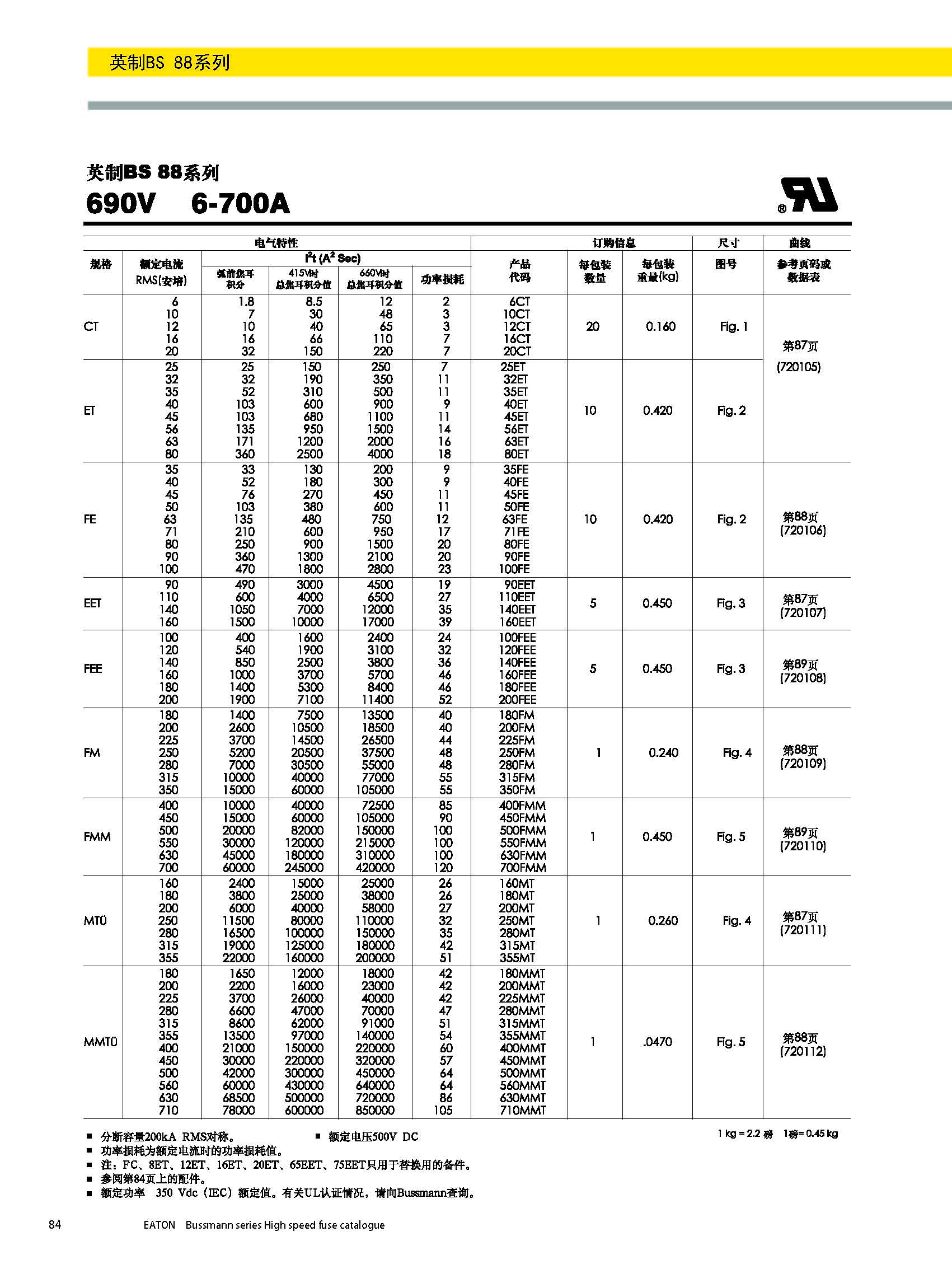 BS88 690V英標(biāo)系列熔斷器技術(shù)參數(shù).jpg BS88 690V英標(biāo)系列熔斷器技術(shù)參數(shù).jpg