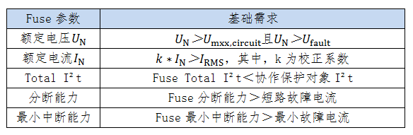 熔斷器參數(shù)基礎(chǔ)需求 熔斷器參數(shù)基礎(chǔ)需求
