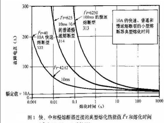 熔斷器安秒特性.png 熔斷器安秒特性.png