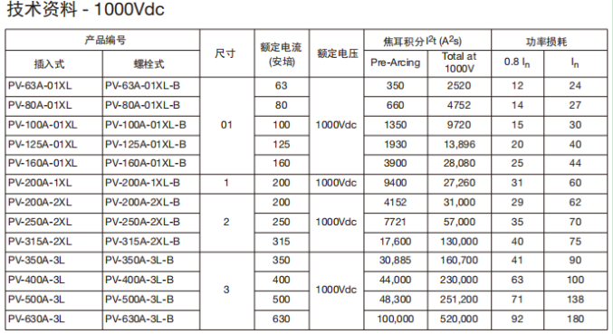PV系列XL光伏熔斷器技術(shù)資料 PV系列XL光伏熔斷器技術(shù)資料